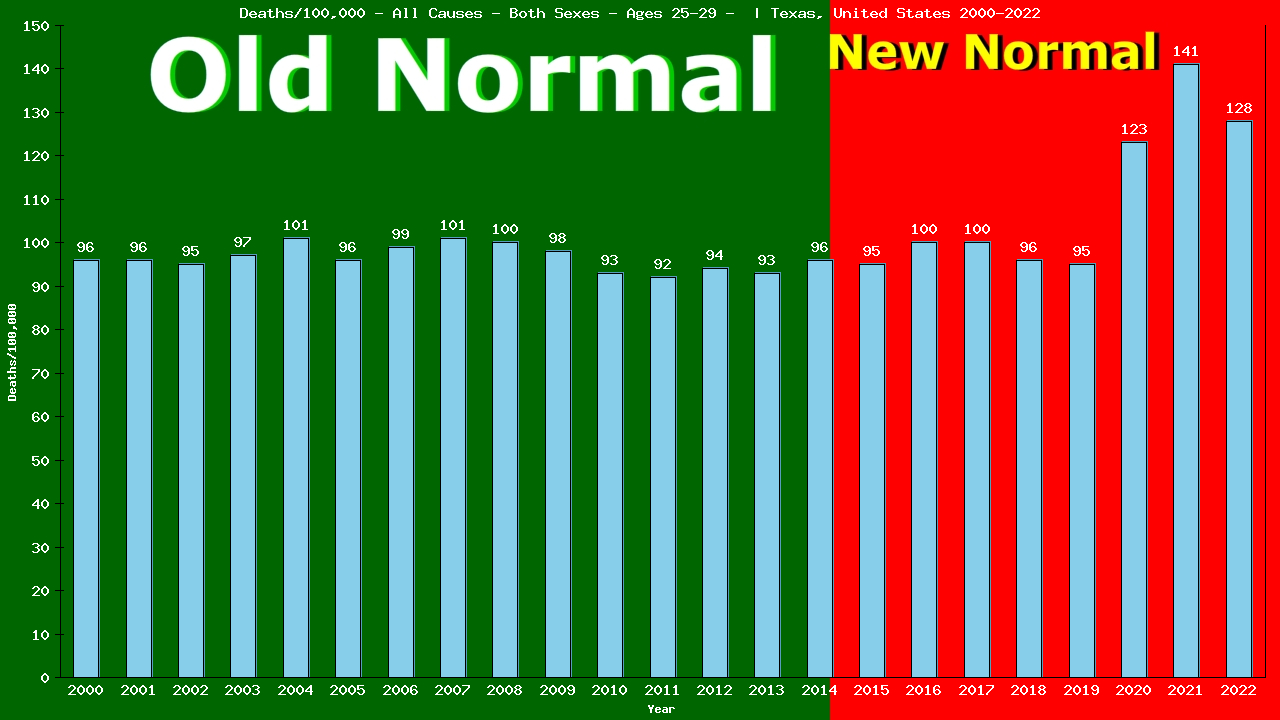 Graph showing Deaths/100,000 male 25-29 from All Causes